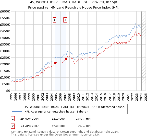 45, WOODTHORPE ROAD, HADLEIGH, IPSWICH, IP7 5JB: Price paid vs HM Land Registry's House Price Index