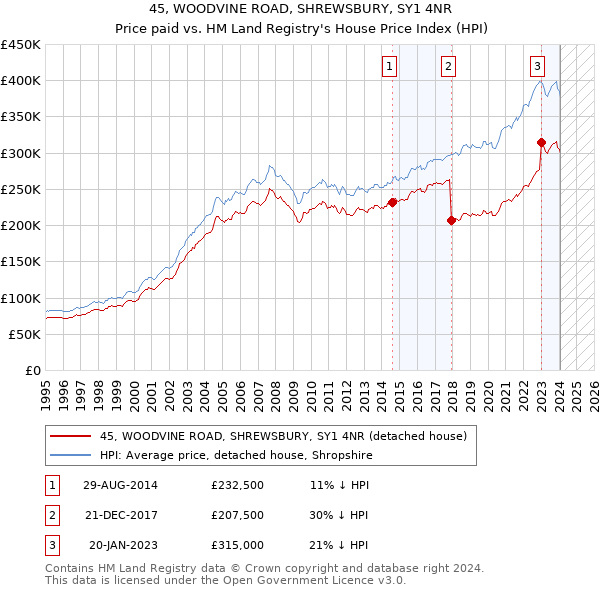 45, WOODVINE ROAD, SHREWSBURY, SY1 4NR: Price paid vs HM Land Registry's House Price Index