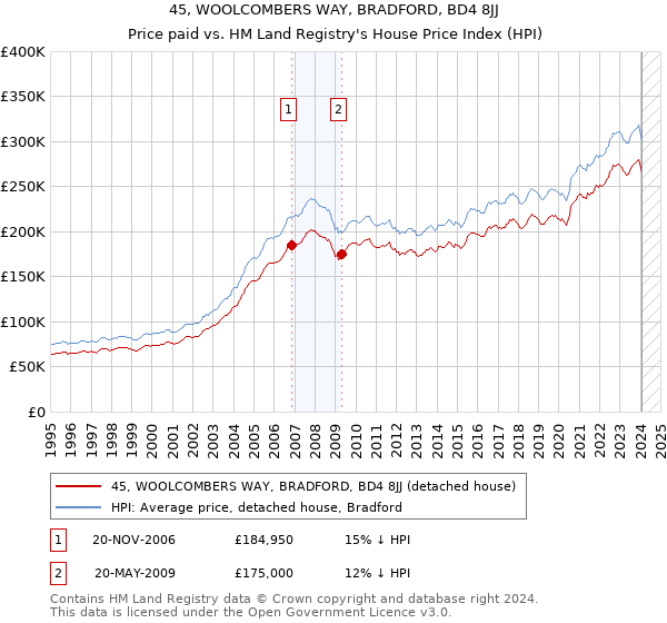 45, WOOLCOMBERS WAY, BRADFORD, BD4 8JJ: Price paid vs HM Land Registry's House Price Index