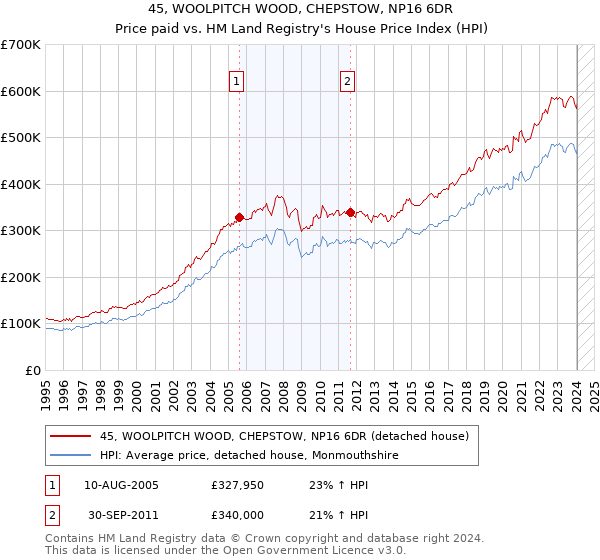 45, WOOLPITCH WOOD, CHEPSTOW, NP16 6DR: Price paid vs HM Land Registry's House Price Index