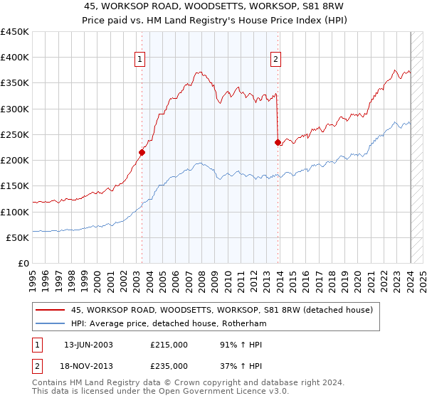 45, WORKSOP ROAD, WOODSETTS, WORKSOP, S81 8RW: Price paid vs HM Land Registry's House Price Index