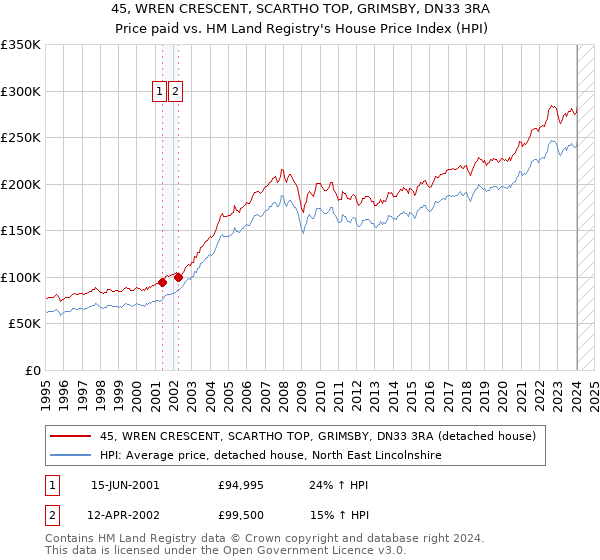 45, WREN CRESCENT, SCARTHO TOP, GRIMSBY, DN33 3RA: Price paid vs HM Land Registry's House Price Index