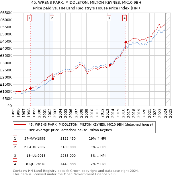45, WRENS PARK, MIDDLETON, MILTON KEYNES, MK10 9BH: Price paid vs HM Land Registry's House Price Index