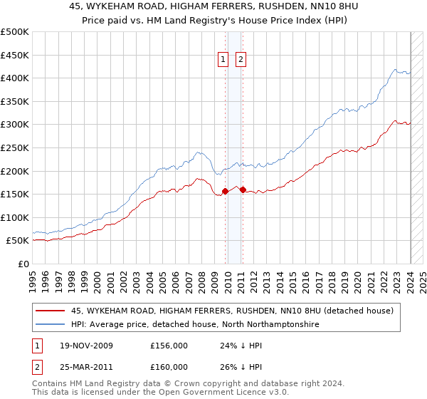 45, WYKEHAM ROAD, HIGHAM FERRERS, RUSHDEN, NN10 8HU: Price paid vs HM Land Registry's House Price Index
