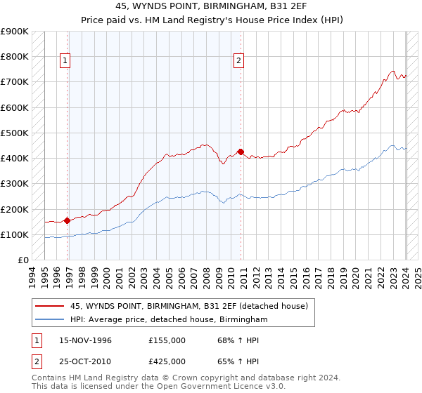 45, WYNDS POINT, BIRMINGHAM, B31 2EF: Price paid vs HM Land Registry's House Price Index