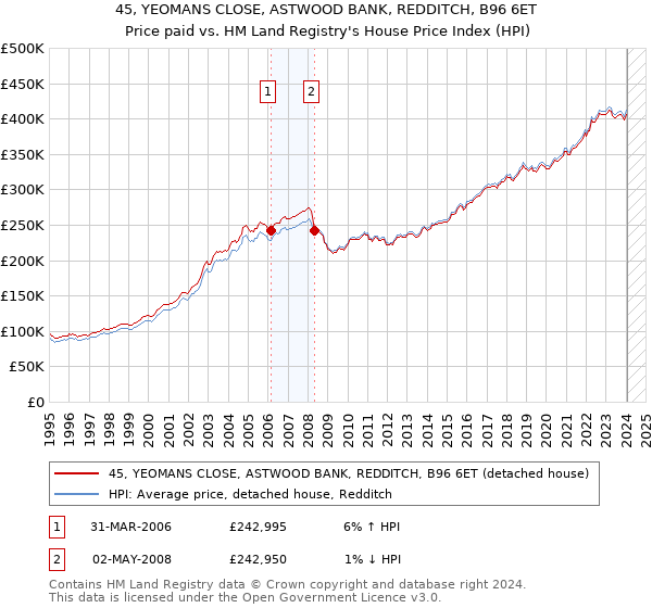 45, YEOMANS CLOSE, ASTWOOD BANK, REDDITCH, B96 6ET: Price paid vs HM Land Registry's House Price Index