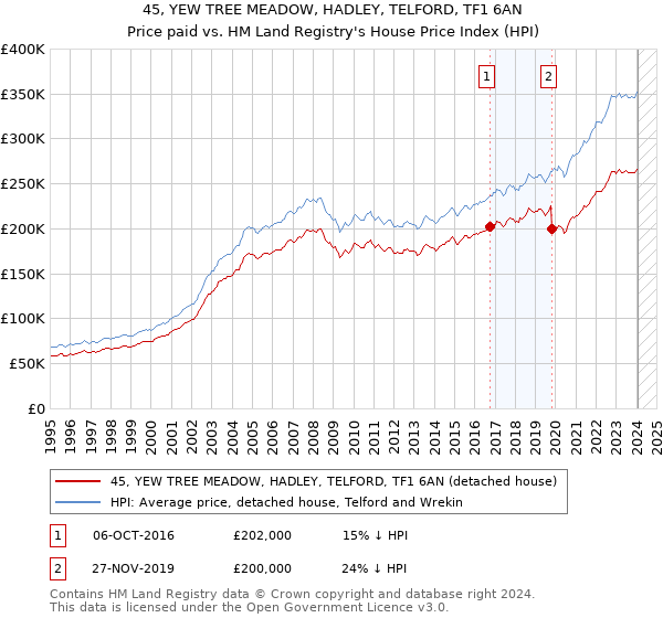 45, YEW TREE MEADOW, HADLEY, TELFORD, TF1 6AN: Price paid vs HM Land Registry's House Price Index