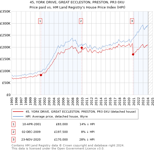 45, YORK DRIVE, GREAT ECCLESTON, PRESTON, PR3 0XU: Price paid vs HM Land Registry's House Price Index
