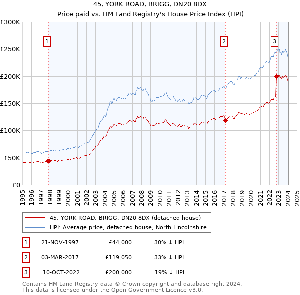 45, YORK ROAD, BRIGG, DN20 8DX: Price paid vs HM Land Registry's House Price Index