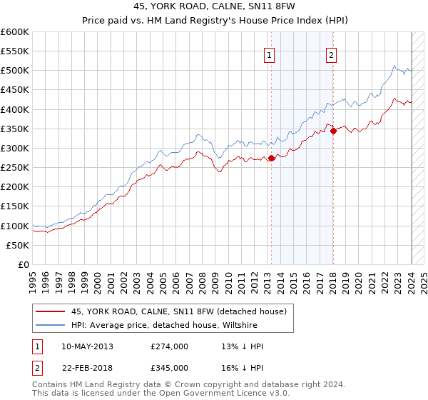 45, YORK ROAD, CALNE, SN11 8FW: Price paid vs HM Land Registry's House Price Index