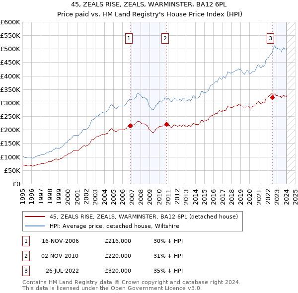 45, ZEALS RISE, ZEALS, WARMINSTER, BA12 6PL: Price paid vs HM Land Registry's House Price Index