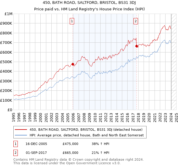 450, BATH ROAD, SALTFORD, BRISTOL, BS31 3DJ: Price paid vs HM Land Registry's House Price Index