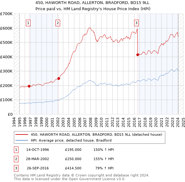 450, HAWORTH ROAD, ALLERTON, BRADFORD, BD15 9LL: Price paid vs HM Land Registry's House Price Index