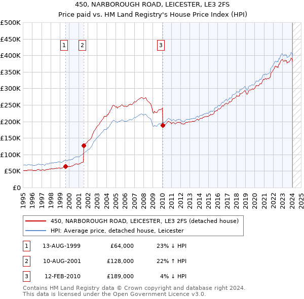450, NARBOROUGH ROAD, LEICESTER, LE3 2FS: Price paid vs HM Land Registry's House Price Index