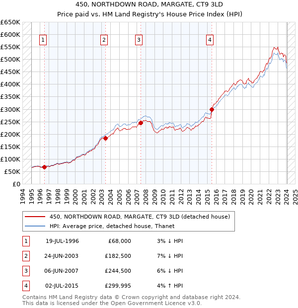 450, NORTHDOWN ROAD, MARGATE, CT9 3LD: Price paid vs HM Land Registry's House Price Index