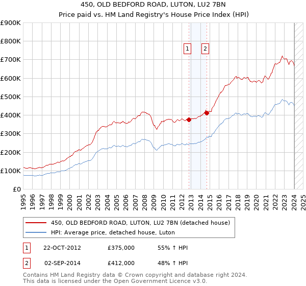 450, OLD BEDFORD ROAD, LUTON, LU2 7BN: Price paid vs HM Land Registry's House Price Index