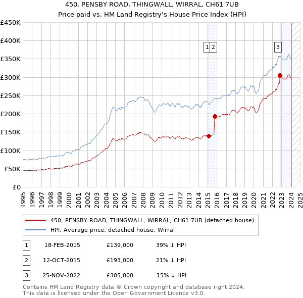 450, PENSBY ROAD, THINGWALL, WIRRAL, CH61 7UB: Price paid vs HM Land Registry's House Price Index