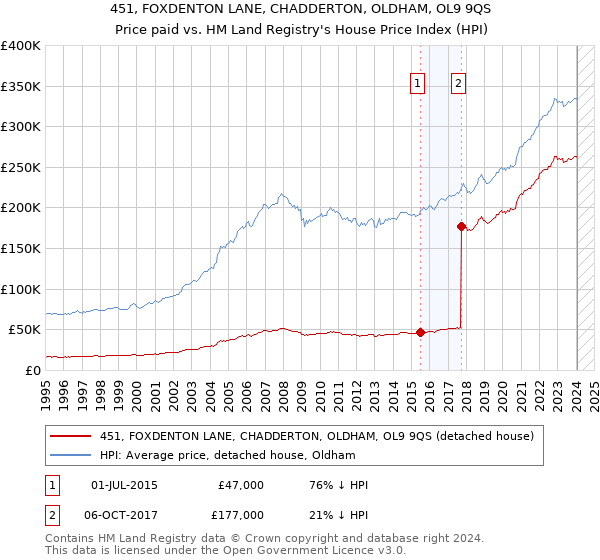 451, FOXDENTON LANE, CHADDERTON, OLDHAM, OL9 9QS: Price paid vs HM Land Registry's House Price Index