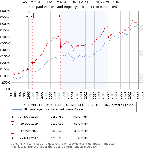 451, MINSTER ROAD, MINSTER ON SEA, SHEERNESS, ME12 3NS: Price paid vs HM Land Registry's House Price Index