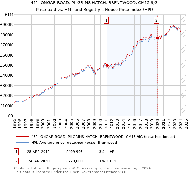 451, ONGAR ROAD, PILGRIMS HATCH, BRENTWOOD, CM15 9JG: Price paid vs HM Land Registry's House Price Index