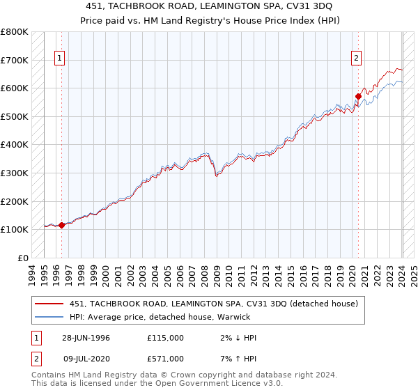 451, TACHBROOK ROAD, LEAMINGTON SPA, CV31 3DQ: Price paid vs HM Land Registry's House Price Index