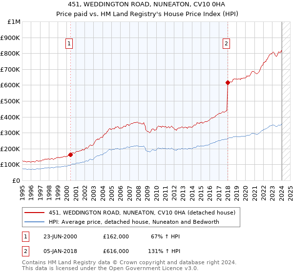 451, WEDDINGTON ROAD, NUNEATON, CV10 0HA: Price paid vs HM Land Registry's House Price Index