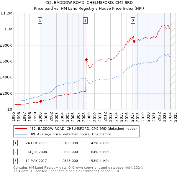 452, BADDOW ROAD, CHELMSFORD, CM2 9RD: Price paid vs HM Land Registry's House Price Index