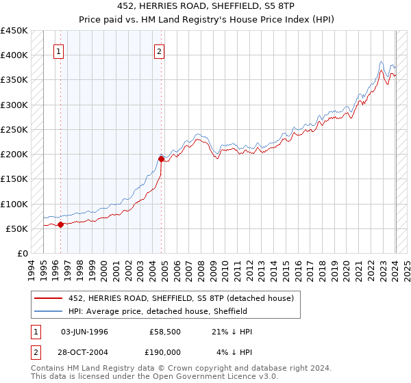 452, HERRIES ROAD, SHEFFIELD, S5 8TP: Price paid vs HM Land Registry's House Price Index