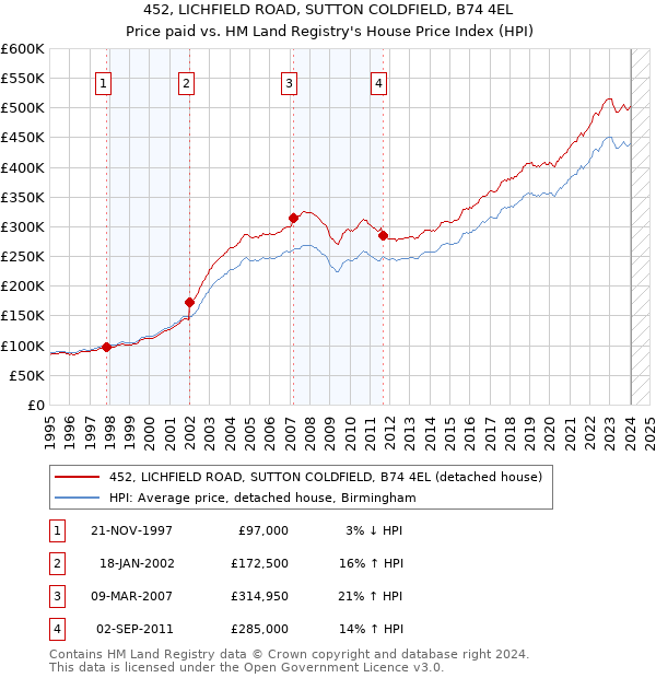 452, LICHFIELD ROAD, SUTTON COLDFIELD, B74 4EL: Price paid vs HM Land Registry's House Price Index