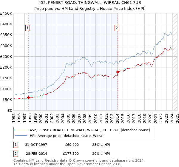 452, PENSBY ROAD, THINGWALL, WIRRAL, CH61 7UB: Price paid vs HM Land Registry's House Price Index