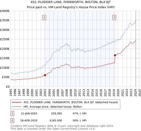 452, PLODDER LANE, FARNWORTH, BOLTON, BL4 0JT: Price paid vs HM Land Registry's House Price Index