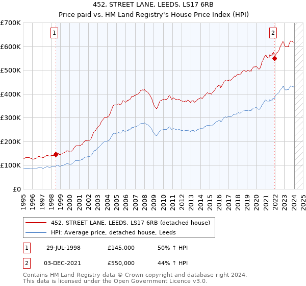 452, STREET LANE, LEEDS, LS17 6RB: Price paid vs HM Land Registry's House Price Index