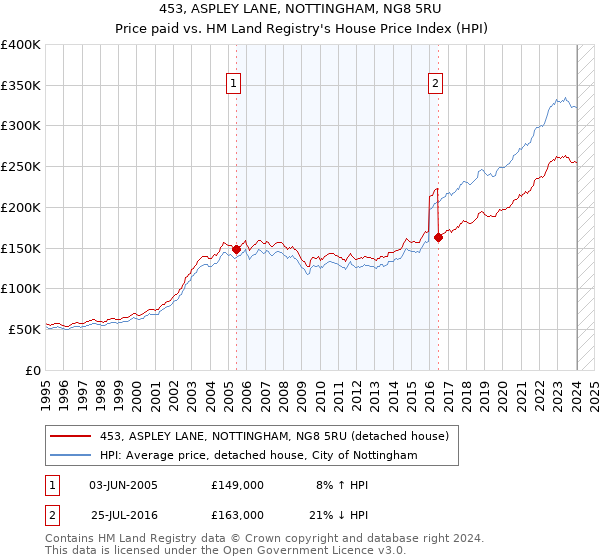 453, ASPLEY LANE, NOTTINGHAM, NG8 5RU: Price paid vs HM Land Registry's House Price Index