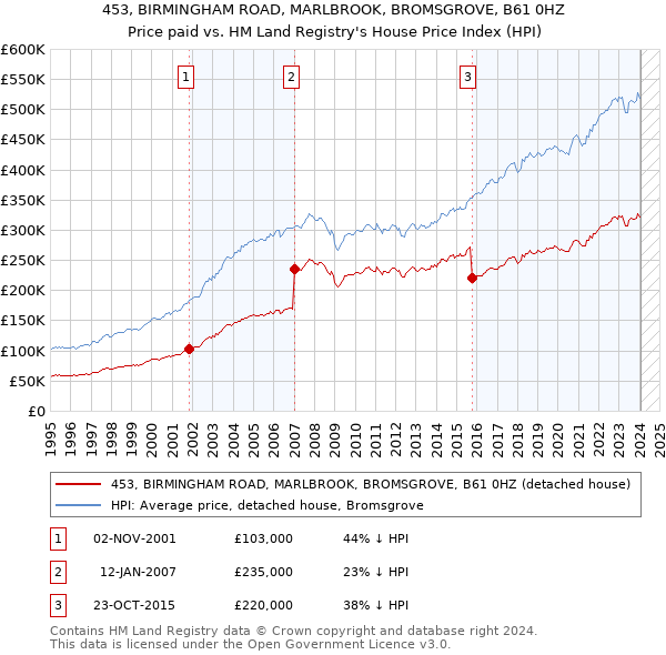 453, BIRMINGHAM ROAD, MARLBROOK, BROMSGROVE, B61 0HZ: Price paid vs HM Land Registry's House Price Index