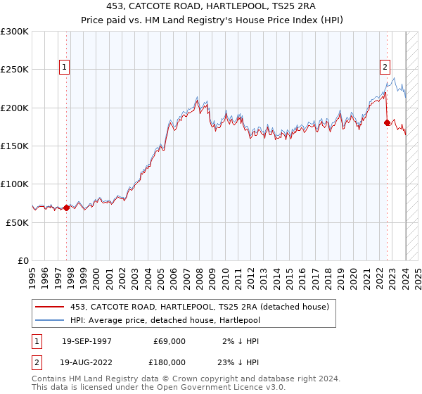 453, CATCOTE ROAD, HARTLEPOOL, TS25 2RA: Price paid vs HM Land Registry's House Price Index