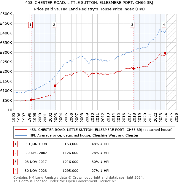 453, CHESTER ROAD, LITTLE SUTTON, ELLESMERE PORT, CH66 3RJ: Price paid vs HM Land Registry's House Price Index