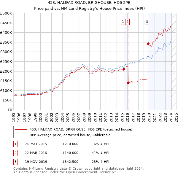 453, HALIFAX ROAD, BRIGHOUSE, HD6 2PE: Price paid vs HM Land Registry's House Price Index