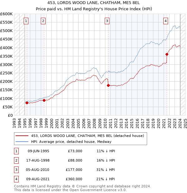 453, LORDS WOOD LANE, CHATHAM, ME5 8EL: Price paid vs HM Land Registry's House Price Index