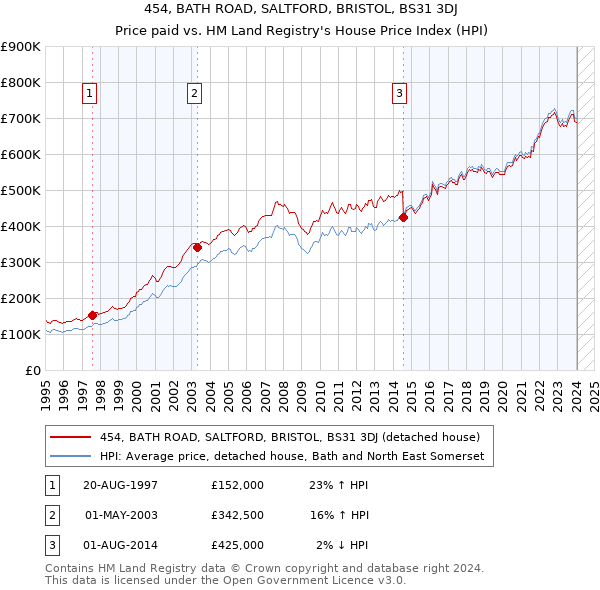 454, BATH ROAD, SALTFORD, BRISTOL, BS31 3DJ: Price paid vs HM Land Registry's House Price Index