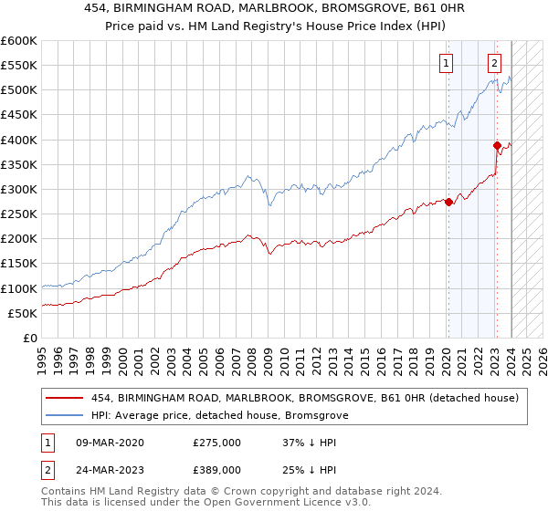 454, BIRMINGHAM ROAD, MARLBROOK, BROMSGROVE, B61 0HR: Price paid vs HM Land Registry's House Price Index