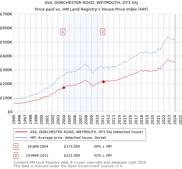 454, DORCHESTER ROAD, WEYMOUTH, DT3 5AJ: Price paid vs HM Land Registry's House Price Index