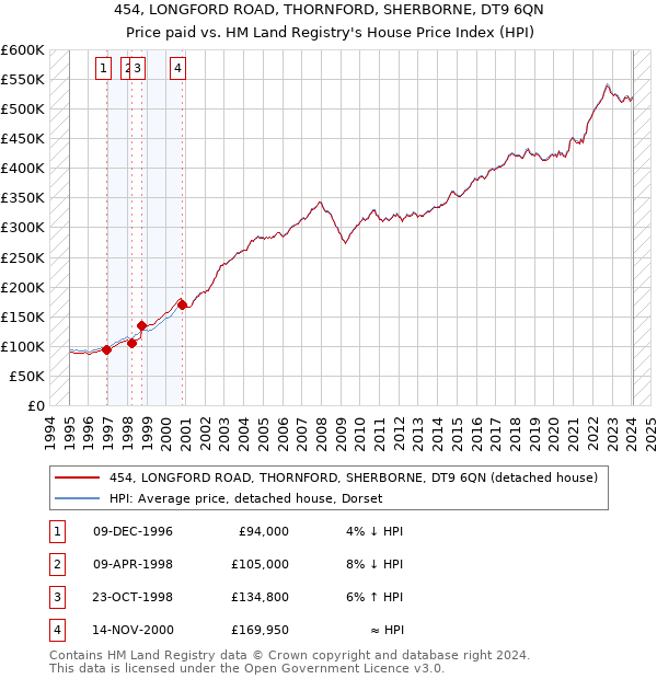 454, LONGFORD ROAD, THORNFORD, SHERBORNE, DT9 6QN: Price paid vs HM Land Registry's House Price Index