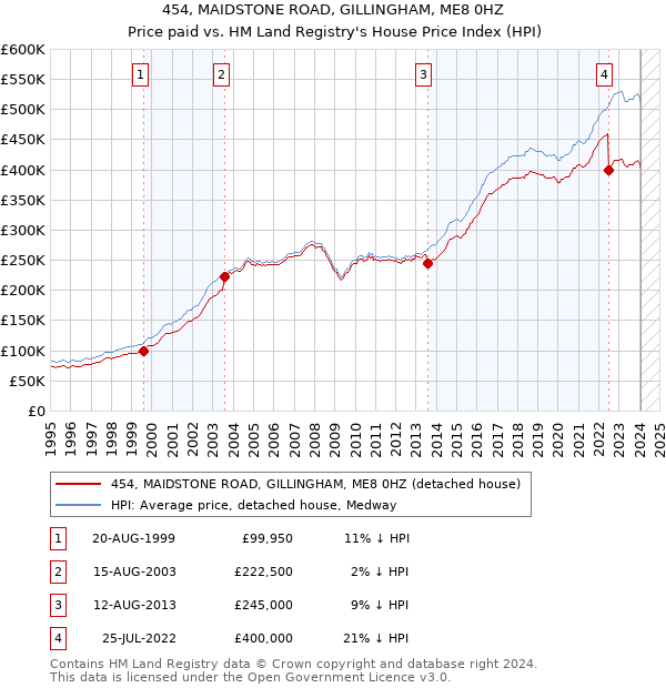 454, MAIDSTONE ROAD, GILLINGHAM, ME8 0HZ: Price paid vs HM Land Registry's House Price Index