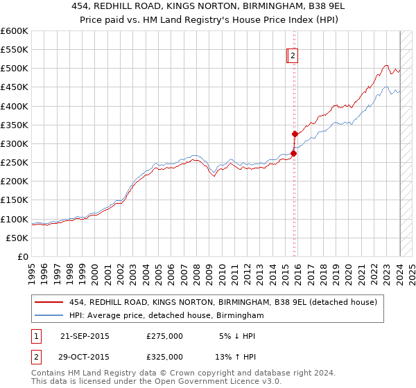 454, REDHILL ROAD, KINGS NORTON, BIRMINGHAM, B38 9EL: Price paid vs HM Land Registry's House Price Index