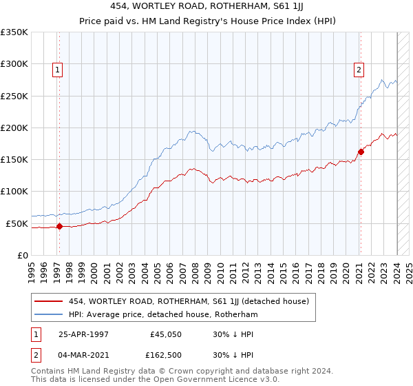 454, WORTLEY ROAD, ROTHERHAM, S61 1JJ: Price paid vs HM Land Registry's House Price Index