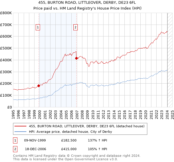 455, BURTON ROAD, LITTLEOVER, DERBY, DE23 6FL: Price paid vs HM Land Registry's House Price Index