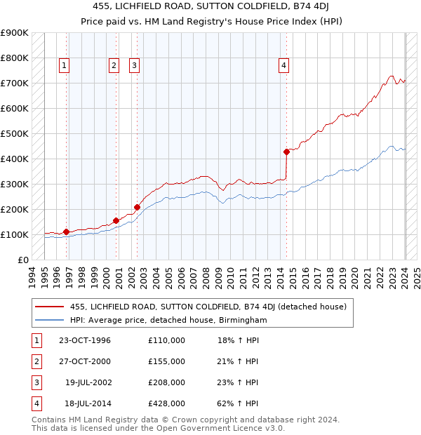 455, LICHFIELD ROAD, SUTTON COLDFIELD, B74 4DJ: Price paid vs HM Land Registry's House Price Index