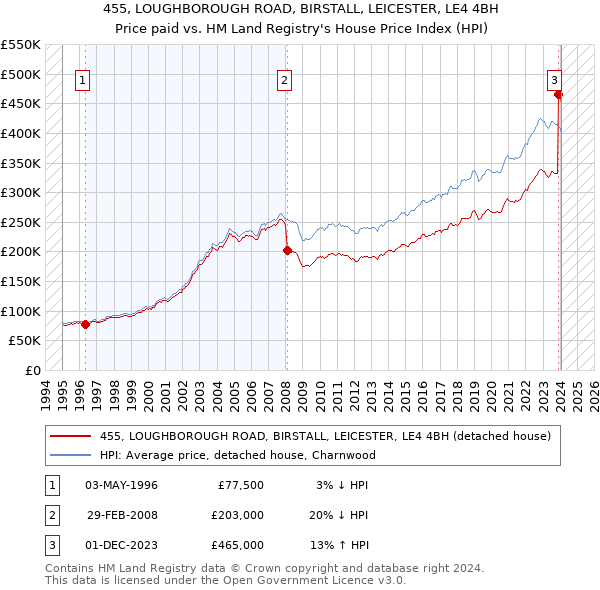 455, LOUGHBOROUGH ROAD, BIRSTALL, LEICESTER, LE4 4BH: Price paid vs HM Land Registry's House Price Index