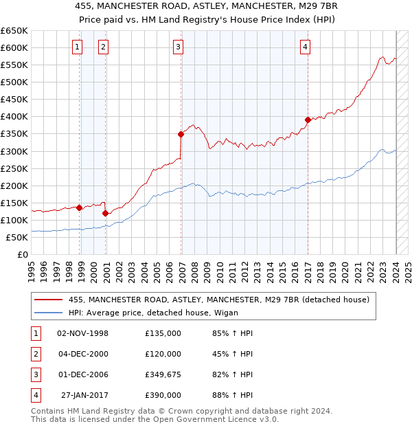 455, MANCHESTER ROAD, ASTLEY, MANCHESTER, M29 7BR: Price paid vs HM Land Registry's House Price Index