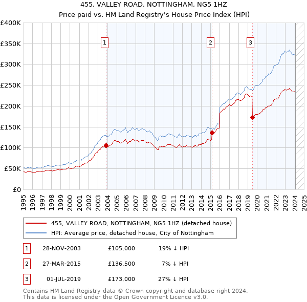 455, VALLEY ROAD, NOTTINGHAM, NG5 1HZ: Price paid vs HM Land Registry's House Price Index